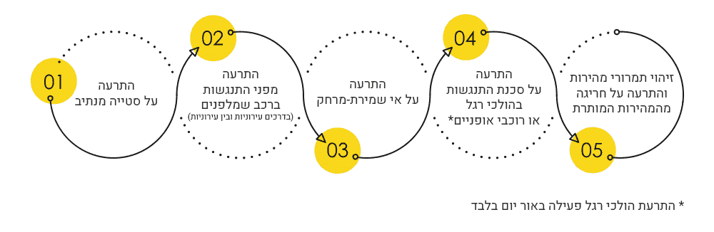 ההתרעות של מערכת הבטיחות מובילאיי