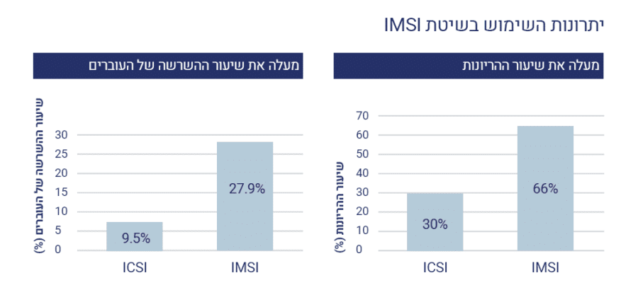 יעילות טיפול בעיות פוריות גברית של מרכז ברטוב